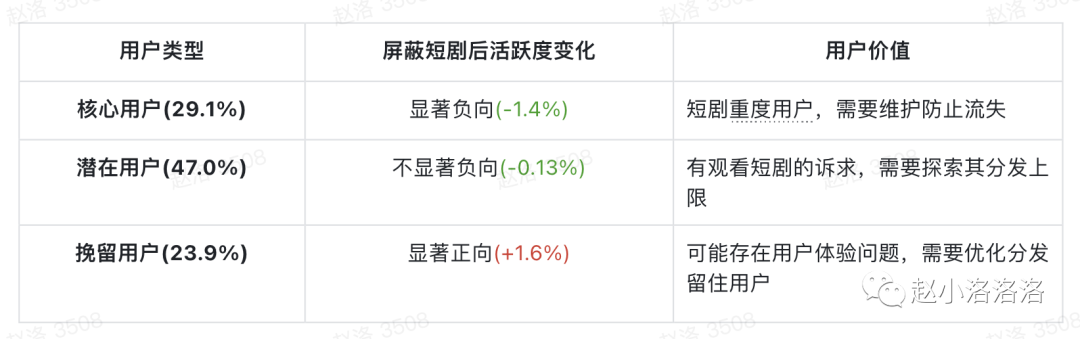 用因果推断解决的四类分析难题